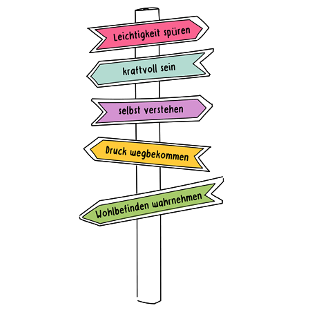Wegweiser mit Hinweisen zu Leichtigkeit spüren, Kraft entwickeln, sich selbst verstehen, Druck abbauen und Wohlbefinden wahrnehmen. Psychotherapie Wien & Online-Psychotherapie